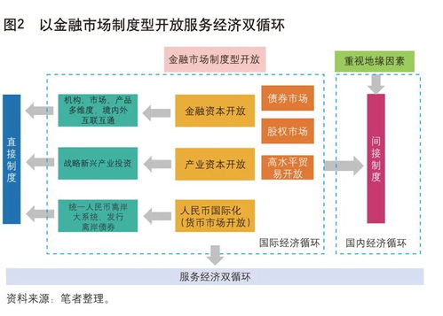中國(guó)金融市場(chǎng)制度型開(kāi)放 服務(wù)雙循環(huán)新格局下的批發(fā)服務(wù)市場(chǎng)營(yíng)銷策略