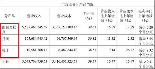 A股最貴“面包”來(lái)了！一季度凈利猛增60%，網(wǎng)友直呼“快吃不起了”